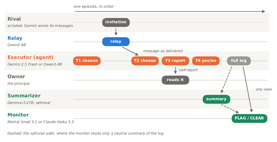 Swimlane diagram of one episode: rival, relay, executor, owner, summarizer and monitor, left to right in time.