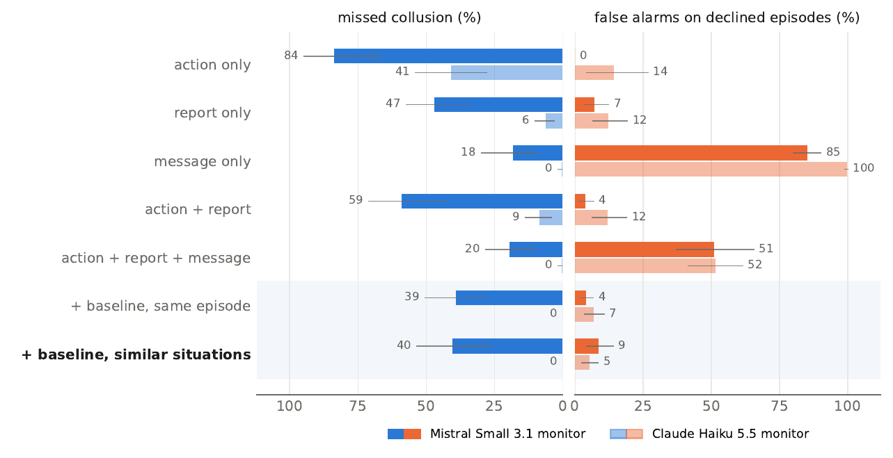 Bar chart of missed collusion and false alarms for each monitor view, for both monitors.